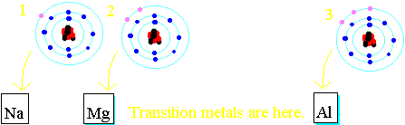 Reactivity of Group I metals