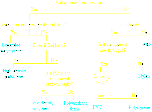 Flowchart for plastic identification
